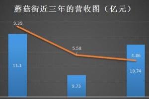 蘑菇街2个月未还，后果严重！（以蘑菇街为例，借款欠款不可忽视）